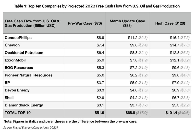 US oil and gas profits Ukraine invasion April 2022 table