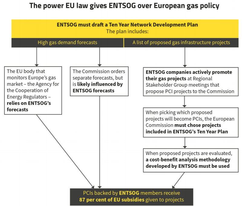 A diagram showing the power EU law gives ENTSOG over European gas policy