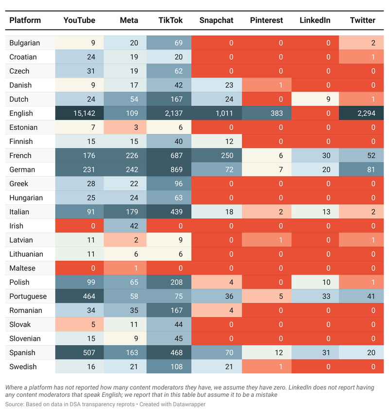 Social media language moderators heatmap