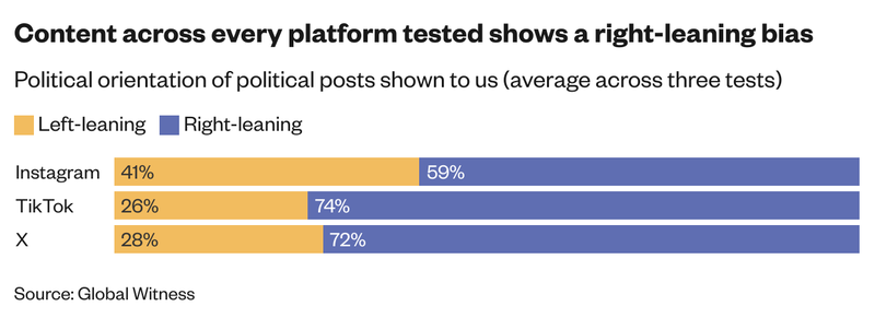 Content across every platform tested shows a right-leaning bias