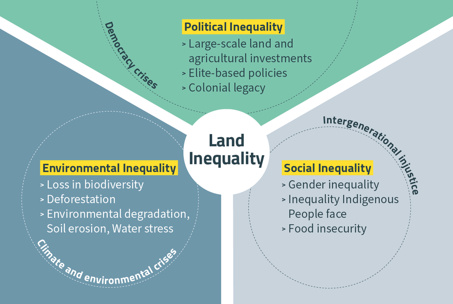 Defenders 2022 - Land Inequality Diagram