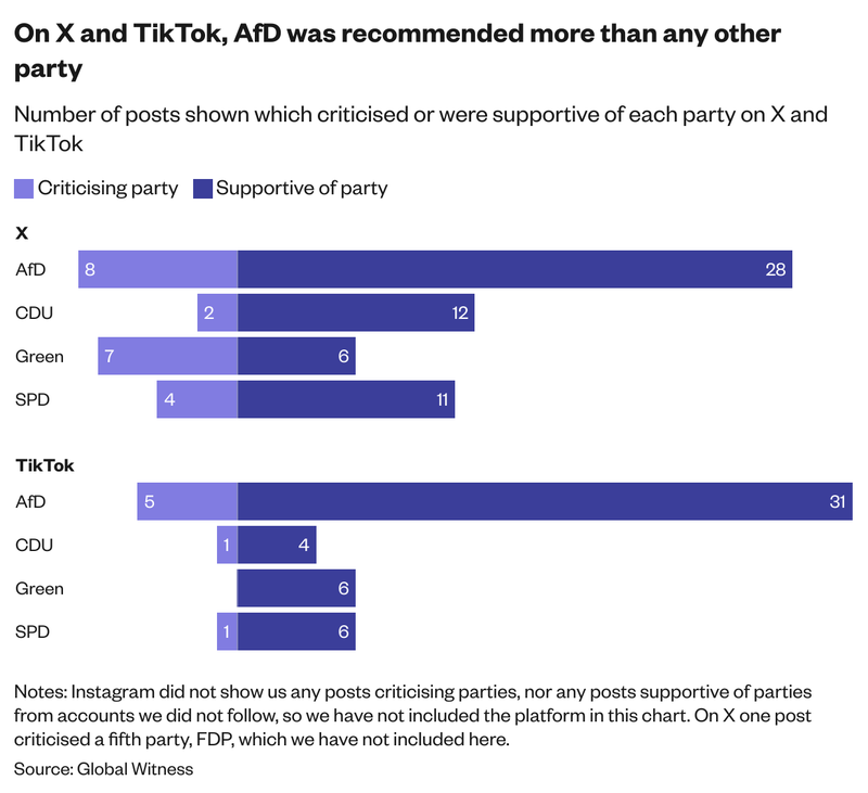 On X and TikTok, AfD was recommended more than any other party