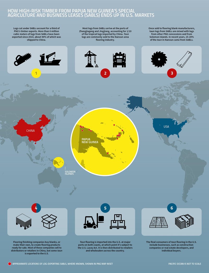 How high risk timber from Papua New Guinea ends up in U.S. markets