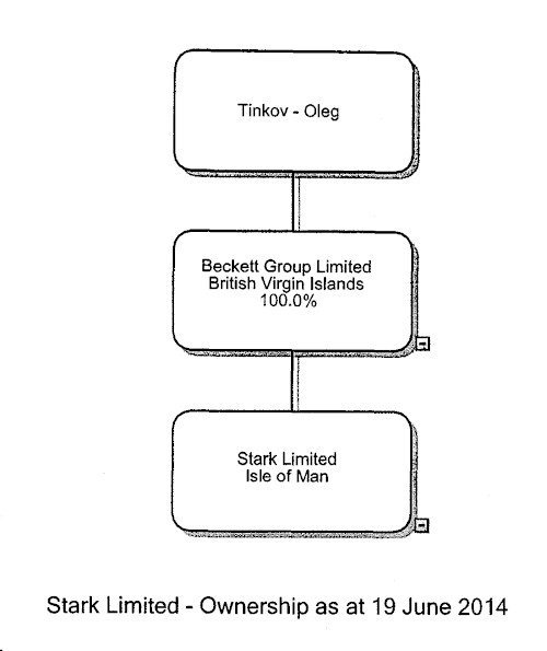 A diagram showing the ownership structure of Stark Limited