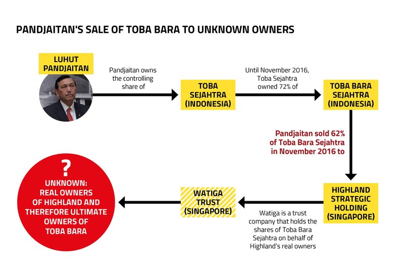 A diagram showing Pandjaitan's sale of Toba Bara to unknown owners