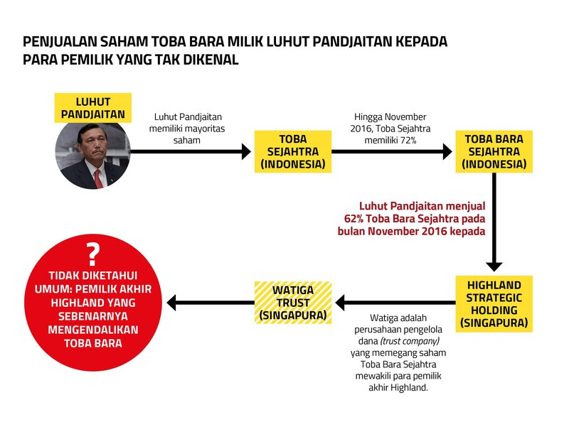 Toba Bara diagram Bahasa